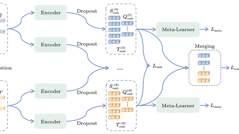 Self-Supervised Task Augmentation for Few-Shot Intent Detection